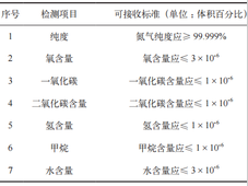 对冻干工艺保护用氮气质量控制方法的建立与应用