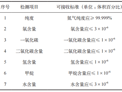 对冻干工艺保护用氮气质量控制方法的建立与应用