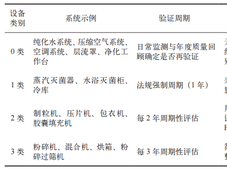 多品种共线口服制剂风险导向设备及清洁再验证实践