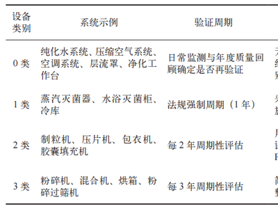 多品种共线口服制剂风险导向设备及清洁再验证实践