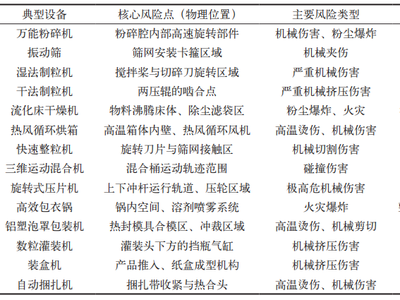 固体制剂生产安全管理要点探讨