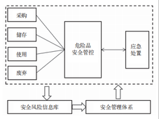 中成药生产企业化验室危险化学品安全管理及泄漏应急处置策略