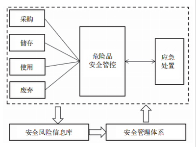 中成药生产企业化验室危险化学品安全管理及泄漏应急处置策略