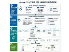 AI 进入GMP时代 | 欧盟发布全球首个制药行业 AI 专项GMP监管法规草案