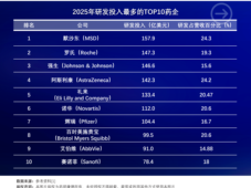 全球药企研发投入TOP 10榜单揭晓！
