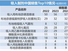 百亿吸入剂中国市场Top10，花落谁家？