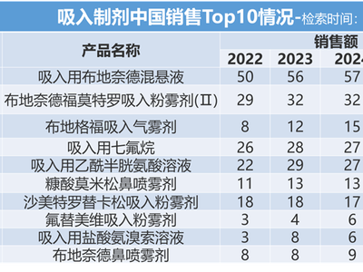 百亿吸入剂中国市场Top10，花落谁家？