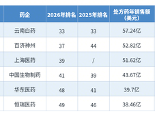 6家中国药企入围全球制药50强 | 位次洗牌背后的创新突围与商业化大考