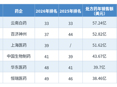 6家中国药企入围全球制药50强 | 位次洗牌背后的创新突围与商业化大考