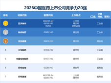 百济首登即登顶！2026医药20强大换血