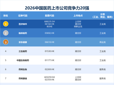 百济首登即登顶！2026医药20强大换血
