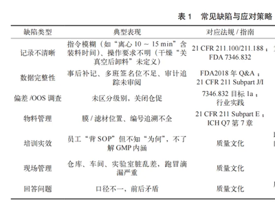 期刊好文 | 医药化工企业如何应对FDA检查