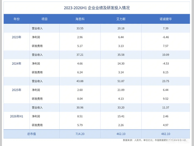 领跑、追赶与翻身：三家千亿药企的中期分析