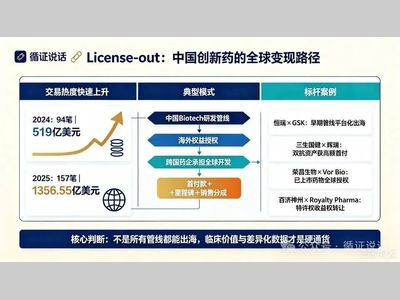 创新药出海持续升温！License-out成Biotech新出路