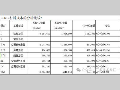 千级洁净室使用FFU/DCC 系统与AHU/DUCT系统的差异分析