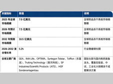 2026年全球药品冻干系统销售额约7.5亿美元 自动化与智能化是核心方向