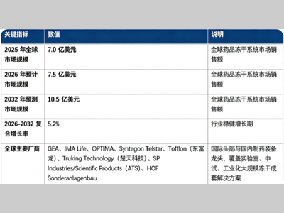 2026年全球药品冻干系统销售额约7.5亿美元 自动化与智能化是核心方向