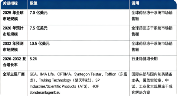 全球药品冻干系统市场保持稳健增长态势：市场销售额由 2025 年的 7.0 亿美元增长至 2026 年预计 7.5 亿美元，预计 2032 年将达到 10.5 亿美元，20262032 年复合增长率约 5.2%，行业稳步扩容。市场结构上，生物药与疫苗生产领域占比最高，是行业第一增长引擎；竞争格局呈现国际制药装备巨头与国内头部厂商同台角逐，国产设备加速在全球市场渗透。行业增长由全球生物制药管线扩张、药品稳定性与冷链降本需求提升、CDMO 代工产能建设、制药装备国产化四大因素共同驱动。