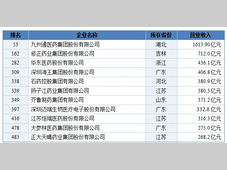 2026中国民企500强揭晓：九州通领跑医药企业，恒瑞跃升64位
