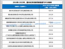 421亿！中国最畅销仿制药诞生