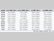 10家CXO半年盘点：订单大涨，业绩分化