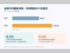 CRO行业的下一轮机会在哪里？