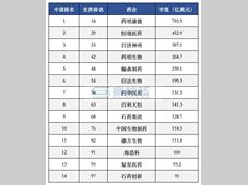 14家中国药企挤进全球百强：恒瑞、石药、信达、药明康德…