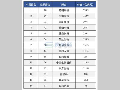 14家中国药企挤进全球百强：恒瑞、石药、信达、药明康德…