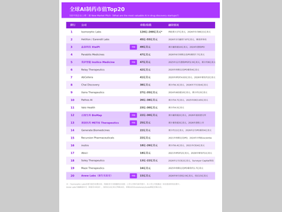 全球AI制药市值Top20！5家中国企业上榜