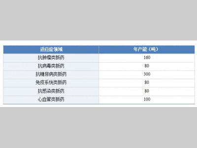 101亿落子！10月医药新建项目盘点