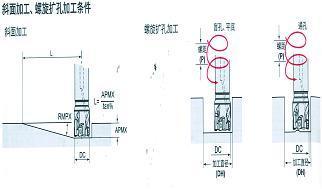 图5 VPX立铣刀可完成的几种基本功能（b）