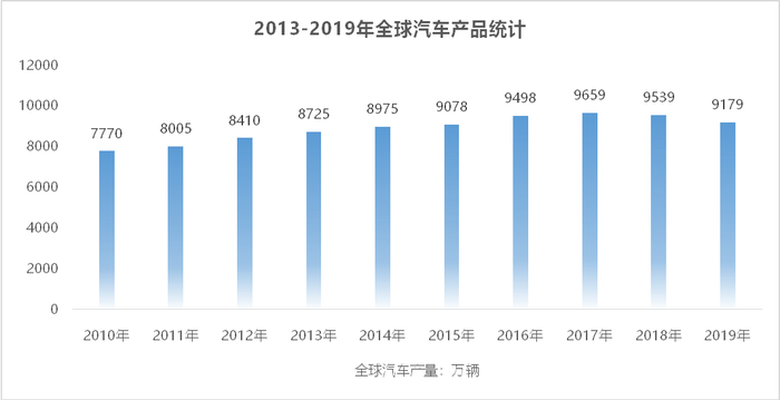 2013-2019年全球汽车产品统计