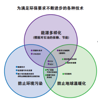 为满足环保要求不断进步的各种技术