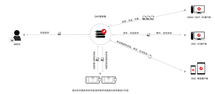 图2 通过机床联网可对数控机床实现群控管理