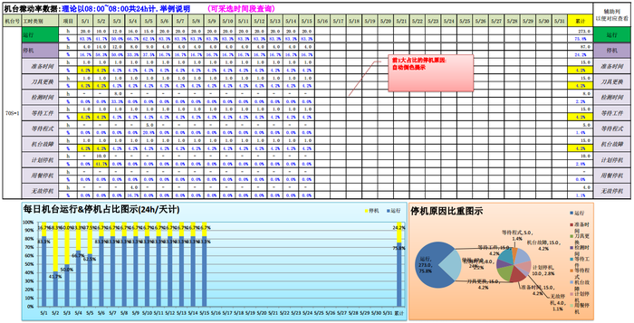 图3 数据采集后可根据公司的管理需求做相应的统计分析