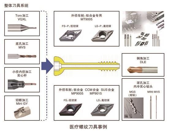 图2 医疗螺纹刀具示意图