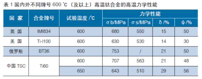 表1 国内外不同牌号600 ℃（及以上）高温钛合金的高温力学性能