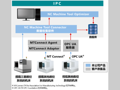 三菱电机全新数控装置监控软件「NC Machine Tool Optimizer」