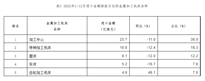 表3 2022年1-12月进口金额排前五位的金属加工机床品种