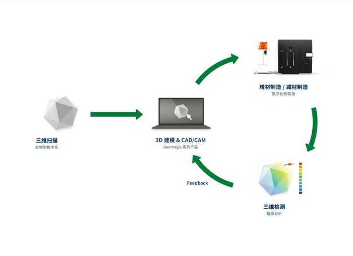 3D Digitization Solution