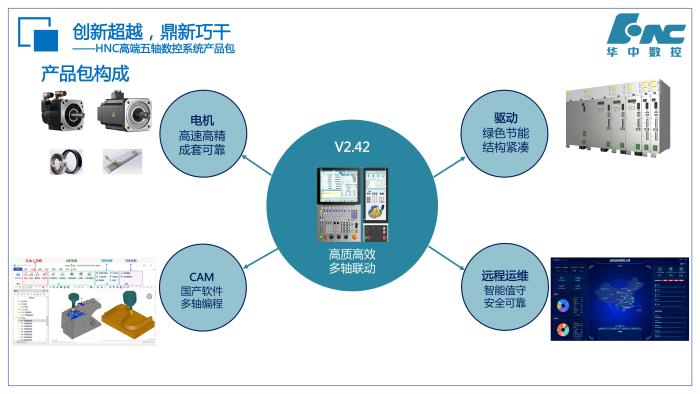 01HNC高端五轴数控系统产品包发布会-V15-20230412_30