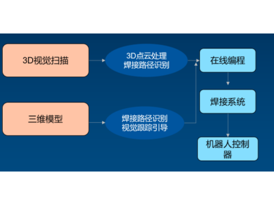 上海嘉强RayTools锐图开放型智能激光焊接工艺xAPP和开放生态xEOS技术平台