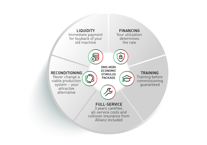 13 The financing options of DMG MORI Finance are specially aimed at DMG MORI products and closely interlinked into the Group’s value creation chain.