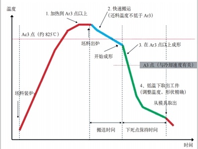 回火抗力对高强度钢板热冲压模具材料性能的影响