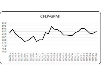 6月份全球制造业PMI连续两月上升，中国经济持续回升向好