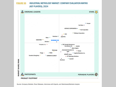 先临三维被国际评级平台360 Quadrants评为全球工业计量领域“新兴领导者”