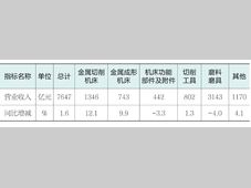 2025年三季度机床工具行业经济运行情况