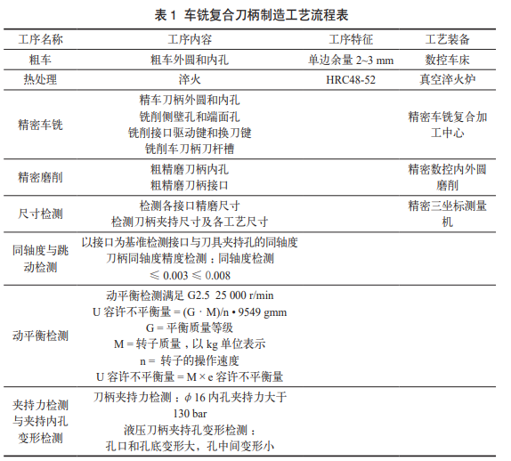 表 1 车铣复合刀柄制造工艺流程表
