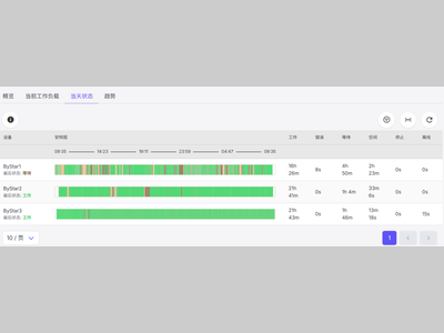 百超软件监控平台——打造透明可控的设备可用性与生产率体系