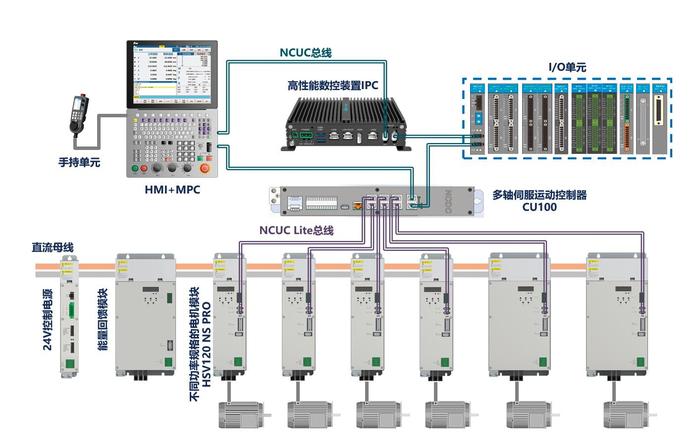 NC-ONE驱控一体高档五轴数控系统 拷贝